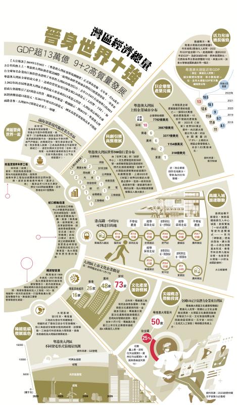 大湾区规划纲要5周年❷/湾区经济总量 晋身世界十强 大湾区规划纲要5周年❷/湾区经济总量 晋身世界十强